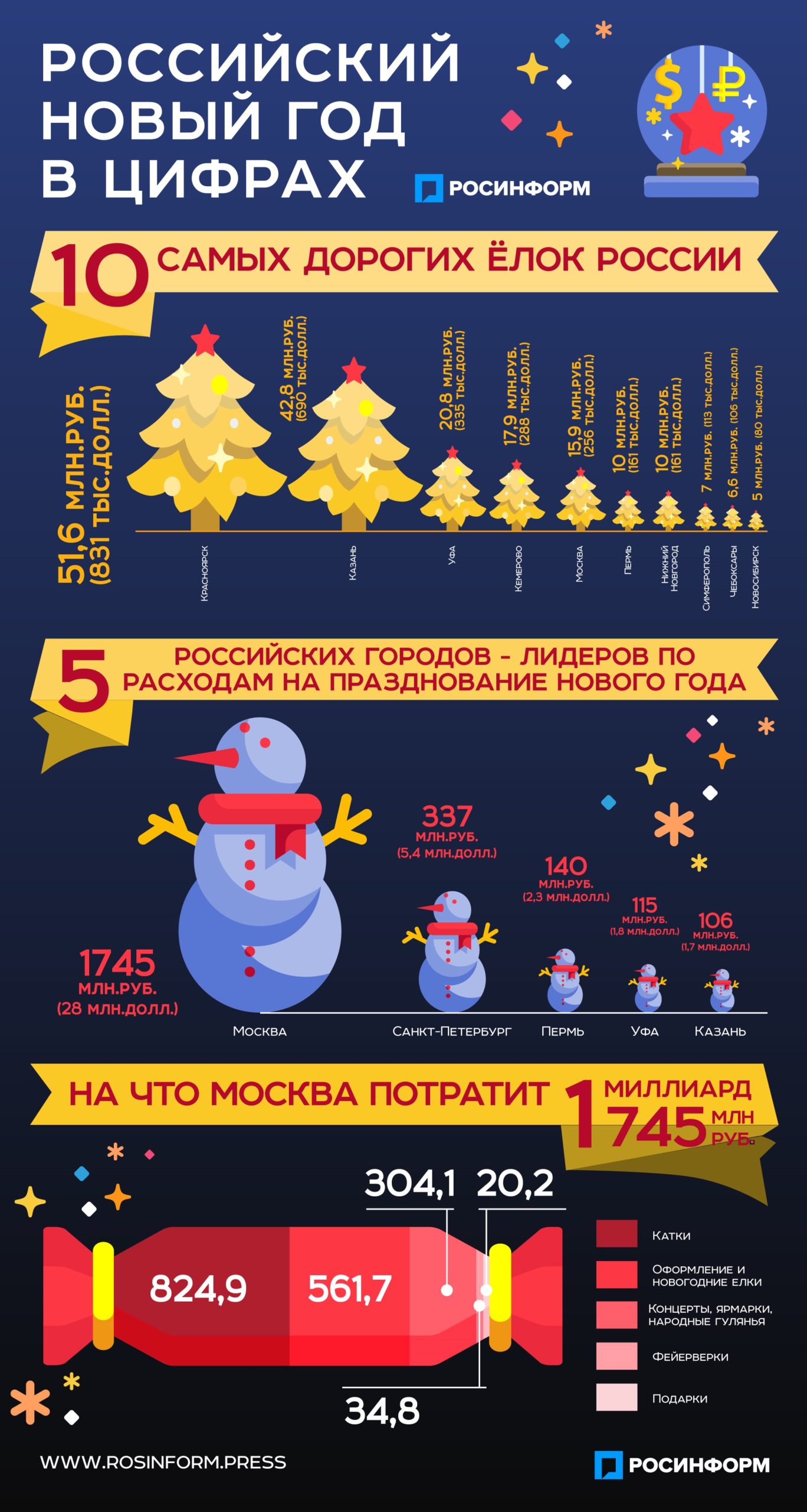 Самые дорогие ёлки России. Кто больше потратит на Новый год.