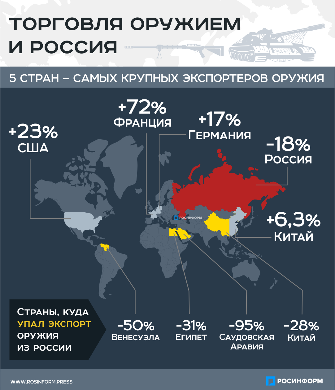 Индия отказалась от российского оружия. Экспорт вооружений. Россия экспорт оружия. Экспорт оружия из России. Экспорт вооружения России.