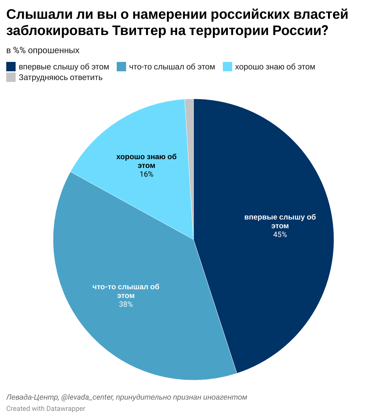 Социологи левада центра. Роскомнадзор блокировка твиттера. Рейтинг твиттера.