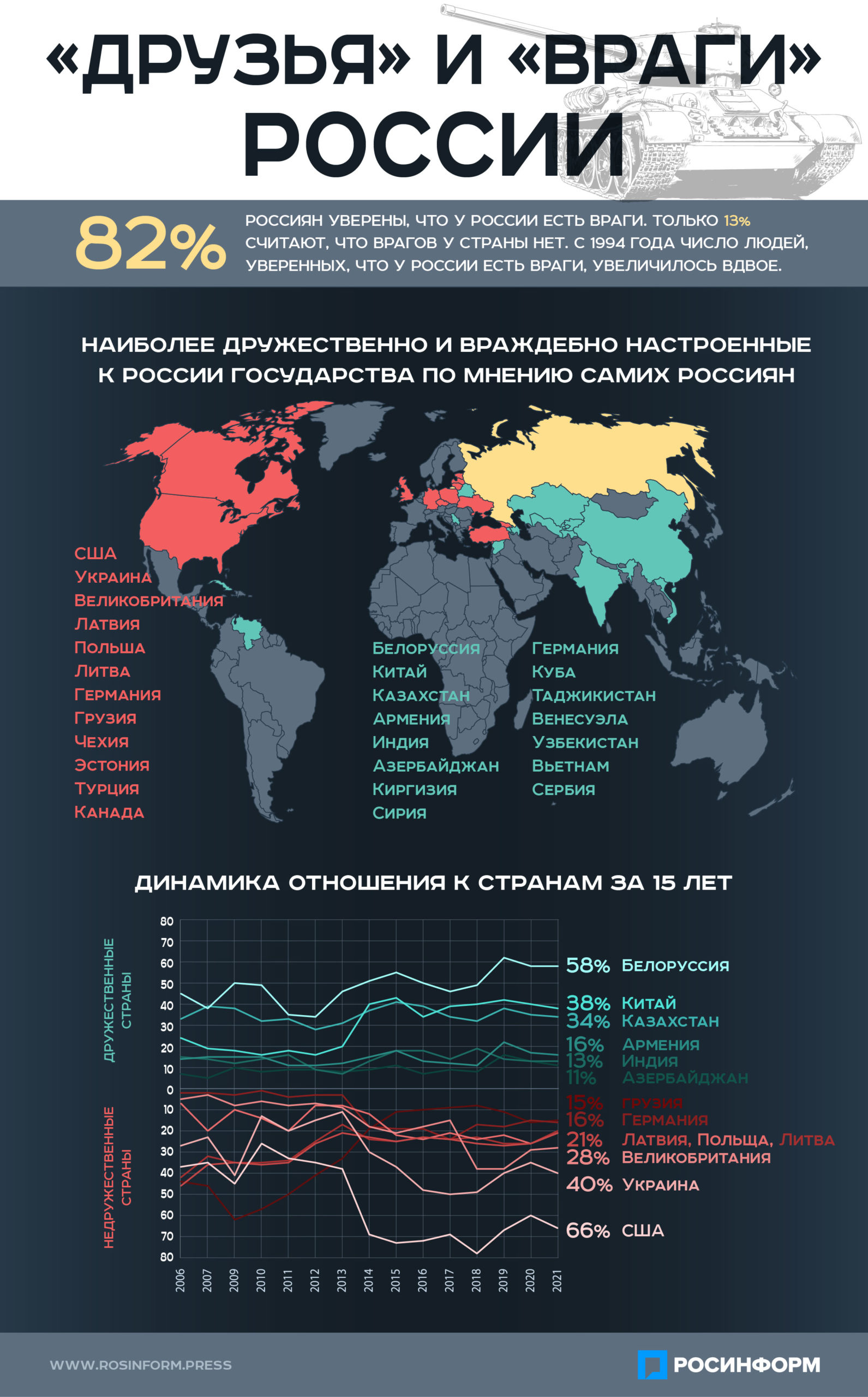 Карта друзей россии и врагов