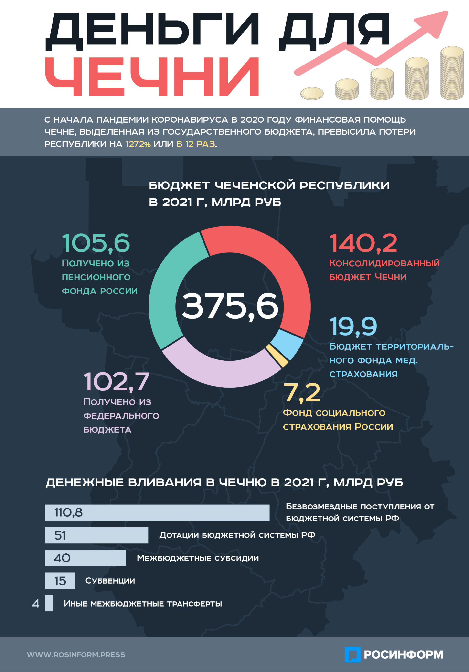 Гос пособия 2020. Бюджет Чечни на 2021. Бюджет Чеченской Республики. Бюджет Чеченской Республики на 2022 год в цифрах. Чечня дотации 2021 год бюджет.